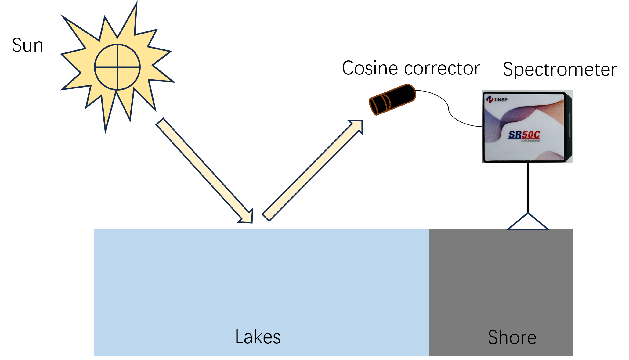 News - Application of Field Spectrometers in Water Environment Monitoring